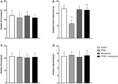 Minocycline Attenuates Stress-Induced Behavioral Changes via Its Anti-inflammatory Effects in an Animal Model of Post-traumatic Stress Disorder